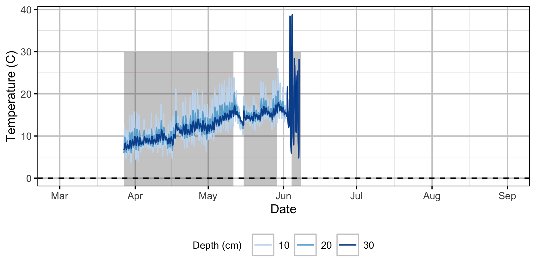 figures/Sensor Data/Absolute Gravel Temperature Stations/Norns Creek Fan/Station10.png